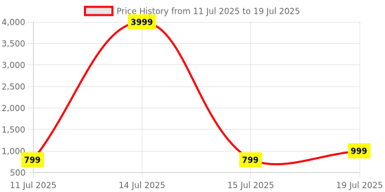 myntra.com CASE CREATION Solid Printed iPhone 14 Bumper Case Mobile Cover case creation Price History Graph from 11 Jul 2025 to 19 Jul 2025