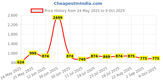 myntra.com CASE CREATION Solid Printed iPhone 14 Plus Back Case Mobile Accessories case creation Price History Graph from 24 May 2025 to 9 Oct 2025