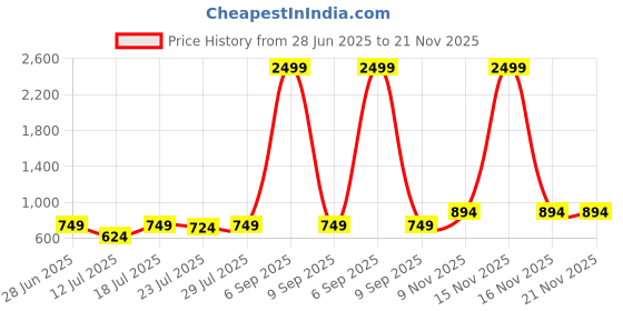 myntra.com CASE CREATION Solid Printed iPhone 14 Pro Back Case Mobile Accessories case creation Price History Graph from 28 Jun 2025 to 20 Nov 2025