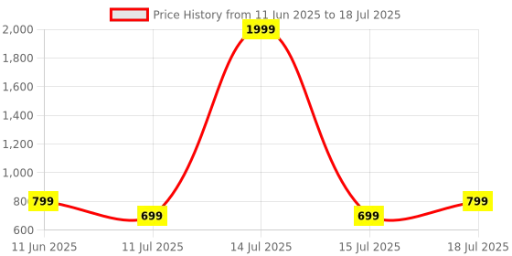 myntra.com CASE CREATION Solid Printed iPhone 14 Pro Bumper Case Mobile Accessories case creation Price History Graph from 11 Jun 2025 to 15 Jul 2025