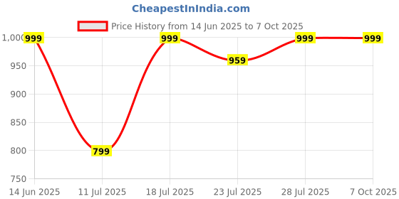 myntra.com CASE CREATION Solid Printed iPhone 14 Pro Bumper Case Mobile Accessories case creation Price History Graph from 14 Jun 2025 to 6 Oct 2025