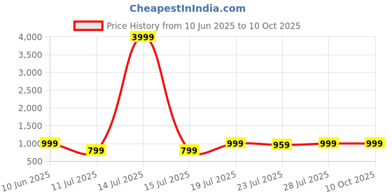 myntra.com CASE CREATION Solid Printed iPhone 14 Pro Bumper Case Mobile Accessories case creation Price History Graph from 10 Jun 2025 to 8 Oct 2025