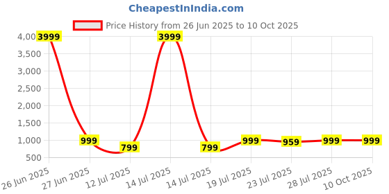 myntra.com CASE CREATION Solid Printed iPhone 14 Pro Bumper Case Mobile Accessories case creation Price History Graph from 26 Jun 2025 to 10 Oct 2025