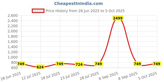 myntra.com CASE CREATION Solid Printed iPhone 14 Pro Bumper Case Mobile Accessories case creation Price History Graph from 28 Jun 2025 to 5 Oct 2025