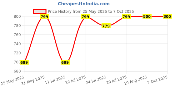 myntra.com CASE CREATION Solid Printed iPhone 14 Pro Max Back Case Mobile Accessories case creation Price History Graph from 25 May 2025 to 7 Oct 2025