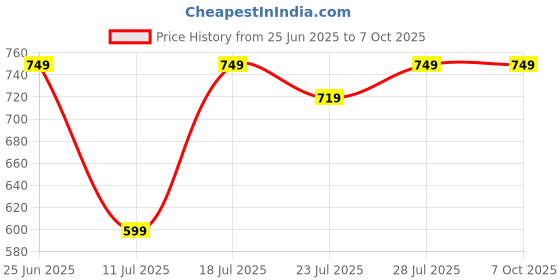 myntra.com CASE CREATION Solid Printed iPhone 14 Pro Max Back Case Mobile Accessories case creation Price History Graph from 25 Jun 2025 to 7 Oct 2025