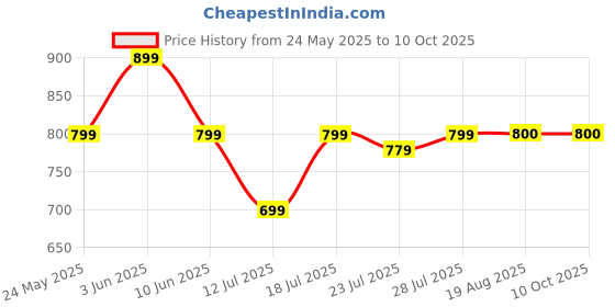 myntra.com CASE CREATION Solid Printed iPhone 14 Pro Max Bumper Case Mobile Accessories case creation Price History Graph from 24 May 2025 to 9 Oct 2025