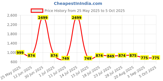 myntra.com CASE CREATION Solid Printed iPhone 15 Back Case Mobile Accessories case creation Price History Graph from 25 May 2025 to 5 Oct 2025