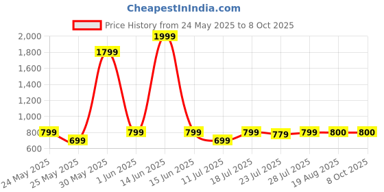 myntra.com CASE CREATION Solid Printed iPhone 15 Back Case Mobile Accessories case creation Price History Graph from 24 May 2025 to 8 Oct 2025