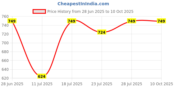 myntra.com CASE CREATION Solid Printed iPhone 15 Back Case Mobile Accessories case creation Price History Graph from 28 Jun 2025 to 9 Oct 2025