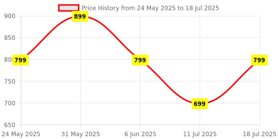 myntra.com CASE CREATION Solid Printed iPhone 15 Bumper Case Mobile Accessories case creation Price History Graph from 24 May 2025 to 11 Jul 2025