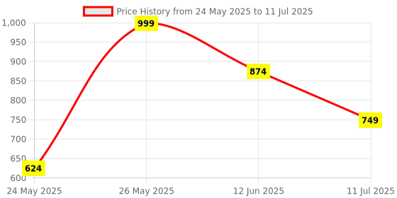 myntra.com CASE CREATION Solid Printed iPhone 15 Plus Back Case Mobile Accessories case creation Price History Graph from 24 May 2025 to 11 Jul 2025