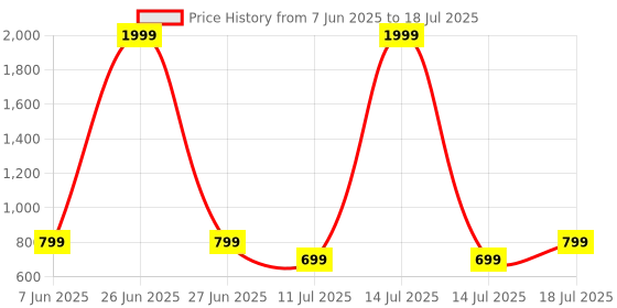 myntra.com CASE CREATION Solid Printed iPhone 15 Plus Back Case Mobile Accessories case creation Price History Graph from 7 Jun 2025 to 14 Jul 2025