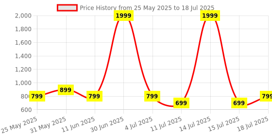 myntra.com CASE CREATION Solid Printed iPhone 15 Plus Bumper Case Mobile Accessories case creation Price History Graph from 25 May 2025 to 18 Jul 2025