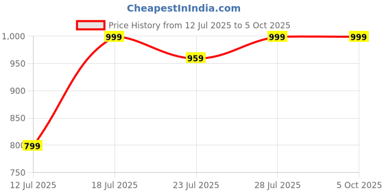 myntra.com CASE CREATION Solid Printed iPhone 15 Plus Bumper Case Mobile Accessories case creation Price History Graph from 12 Jul 2025 to 5 Oct 2025