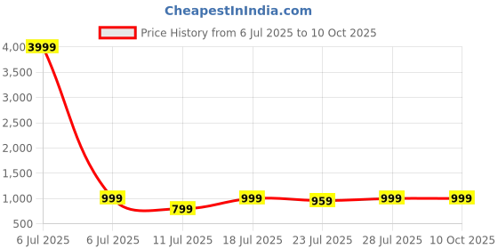 myntra.com CASE CREATION Solid Printed iPhone 15 Plus Bumper Case Mobile Accessories case creation Price History Graph from 6 Jul 2025 to 9 Oct 2025
