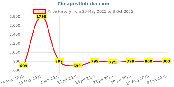 myntra.com CASE CREATION Solid Printed iPhone 15 Pro Back Case Mobile Accessories case creation Price History Graph from 25 May 2025 to 7 Oct 2025