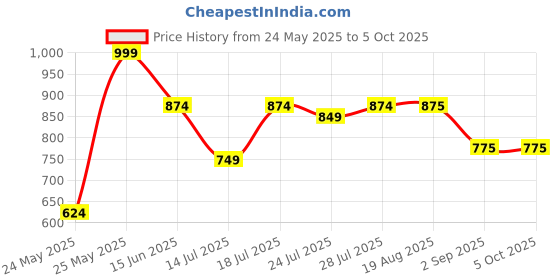 myntra.com CASE CREATION Solid Printed iPhone 15 Pro Back Case Mobile Accessories case creation Price History Graph from 24 May 2025 to 5 Oct 2025