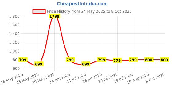 myntra.com CASE CREATION Solid Printed iPhone 15 Pro Bumper Case Mobile Accessories case creation Price History Graph from 24 May 2025 to 7 Oct 2025
