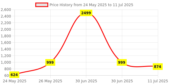 myntra.com CASE CREATION Solid Printed iPhone 15 Pro Max Back Case Mobile Accessories case creation Price History Graph from 24 May 2025 to 11 Jul 2025