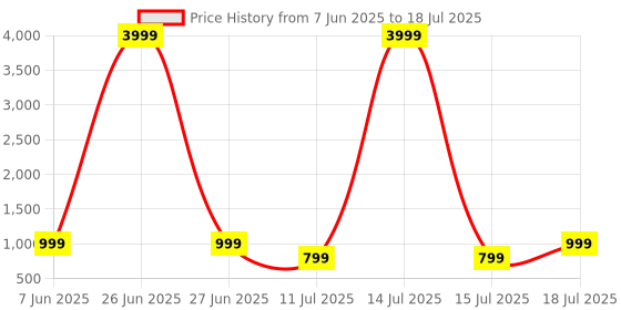 myntra.com CASE CREATION Solid Printed iPhone 15 Pro Max Back Case Mobile Accessories case creation Price History Graph from 7 Jun 2025 to 18 Jul 2025