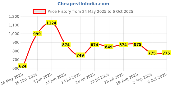myntra.com CASE CREATION Solid Printed iPhone 16 Back Case Mobile Accessories case creation Price History Graph from 24 May 2025 to 6 Oct 2025