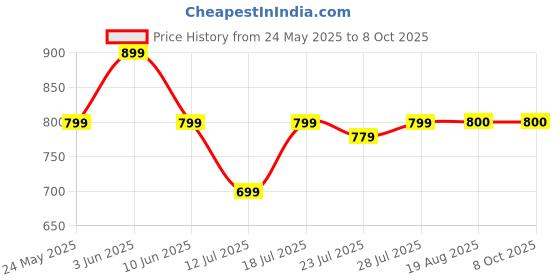 myntra.com CASE CREATION Solid Printed iPhone 16 Bumper Case Mobile Accessories case creation Price History Graph from 24 May 2025 to 7 Oct 2025
