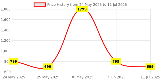 myntra.com CASE CREATION Solid Printed iPhone 16 Plus Back Case Mobile Accessories case creation Price History Graph from 24 May 2025 to 11 Jul 2025