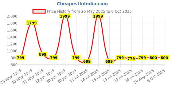 myntra.com CASE CREATION Solid Printed iPhone 16 Plus Bumper Case Mobile Accessories case creation Price History Graph from 25 May 2025 to 6 Oct 2025
