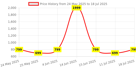 myntra.com CASE CREATION Solid Printed iPhone 16 Plus Bumper Case Mobile Accessories case creation Price History Graph from 24 May 2025 to 11 Jul 2025