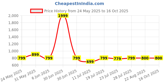 myntra.com CASE CREATION Solid Printed iPhone 16 Pro Bumper Case Mobile Accessories case creation Price History Graph from 24 May 2025 to 15 Oct 2025