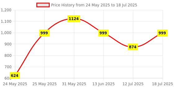 myntra.com CASE CREATION Solid Printed iPhone 16 Pro Max Back Case Mobile Accessories case creation Price History Graph from 24 May 2025 to 12 Jul 2025