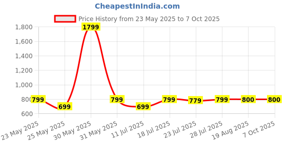 myntra.com CASE CREATION Solid Printed iPhone 16 Pro Max Bumper Case Mobile Accessories case creation Price History Graph from 23 May 2025 to 6 Oct 2025