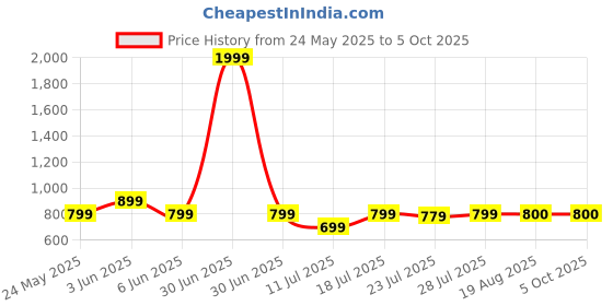 myntra.com CASE CREATION Solid Printed iPhone 16 Pro Max Bumper Case Mobile Accessories case creation Price History Graph from 24 May 2025 to 5 Oct 2025