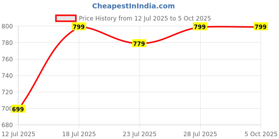 myntra.com CASE CREATION Solid Printed iPhone 16 Pro Max Bumper Case Mobile Accessories case creation Price History Graph from 12 Jul 2025 to 5 Oct 2025