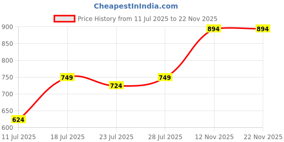 myntra.com CASE CREATION Solid Printed iPhone 7 Back Case Mobile Accessories case creation Price History Graph from 11 Jul 2025 to 22 Nov 2025