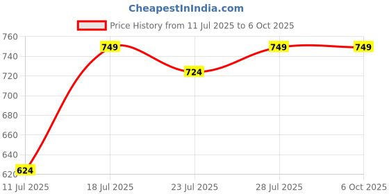 myntra.com CASE CREATION Solid Printed iPhone 7 Plus Bumper Case Mobile Accessories case creation Price History Graph from 11 Jul 2025 to 5 Oct 2025