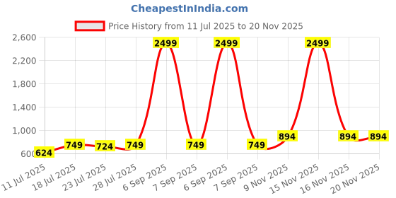 myntra.com CASE CREATION Solid Printed iPhone SE 2020 Back Case Mobile Accessories case creation Price History Graph from 11 Jul 2025 to 20 Nov 2025
