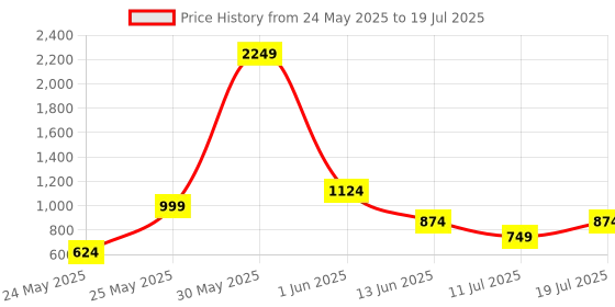 myntra.com CASE CREATION Solid Printed iPhone X Back Case Mobile Accessories case creation Price History Graph from 24 May 2025 to 11 Jul 2025