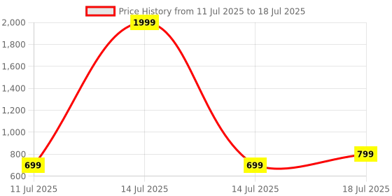 myntra.com CASE CREATION Solid Printed iPhone X Back Case Mobile Accessories case creation Price History Graph from 11 Jul 2025 to 14 Jul 2025