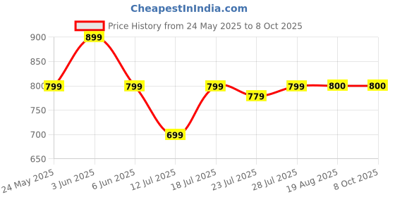 myntra.com CASE CREATION Solid Printed iPhone X Bumper Case Mobile Accessories case creation Price History Graph from 24 May 2025 to 8 Oct 2025