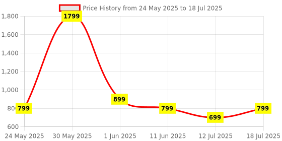 myntra.com CASE CREATION Solid Printed iPhone X Bumper Case Mobile Accessories case creation Price History Graph from 24 May 2025 to 12 Jul 2025