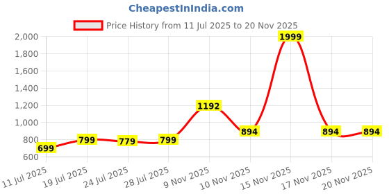 myntra.com CASE CREATION Solid Printed iPhone X Bumper Case Mobile Accessories case creation Price History Graph from 11 Jul 2025 to 20 Nov 2025