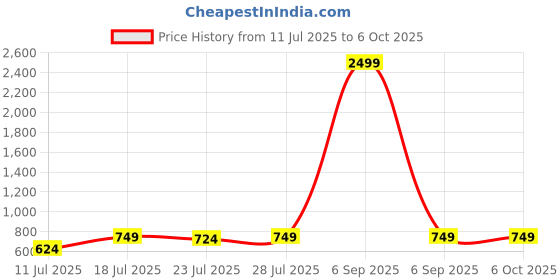 myntra.com CASE CREATION Solid Printed iPhone X Bumper Case Mobile Accessories case creation Price History Graph from 11 Jul 2025 to 5 Oct 2025