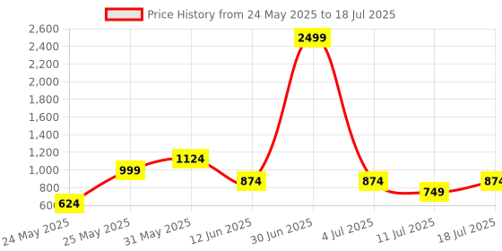 myntra.com CASE CREATION Solid Printed iPhone XR Back Case Mobile Accessories case creation Price History Graph from 24 May 2025 to 18 Jul 2025