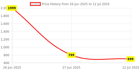 myntra.com CASE CREATION Solid Printed iPhone XR Bumper Case Mobile Accessories case creation Price History Graph from 26 Jun 2025 to 12 Jul 2025