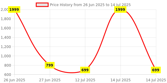 myntra.com CASE CREATION Solid Printed iPhone XR Bumper Case Mobile Accessories case creation Price History Graph from 26 Jun 2025 to 14 Jul 2025