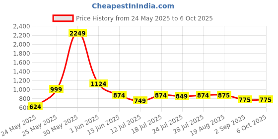 myntra.com CASE CREATION Solid Printed iPhone Xs Back Case Mobile Accessories case creation Price History Graph from 24 May 2025 to 5 Oct 2025