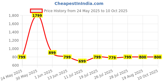 myntra.com CASE CREATION Solid Printed iPhone Xs Bumper Case Mobile Accessories case creation Price History Graph from 24 May 2025 to 10 Oct 2025