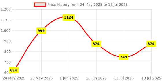 myntra.com CASE CREATION Solid Printed iPhone Xs Max Back Case Mobile Accessories case creation Price History Graph from 24 May 2025 to 12 Jul 2025